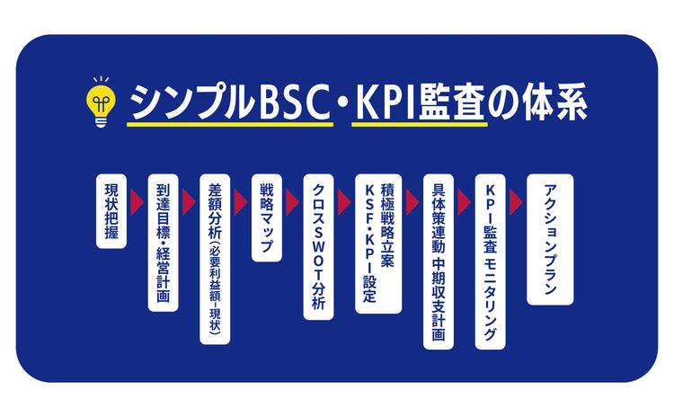 SWOT分析&BSCを活用したKPI監査の実務と実例
