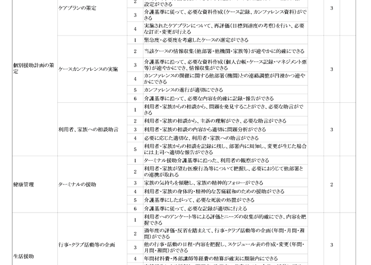 【実例ノウハウテンプレート_011】介護16職種職能要件書